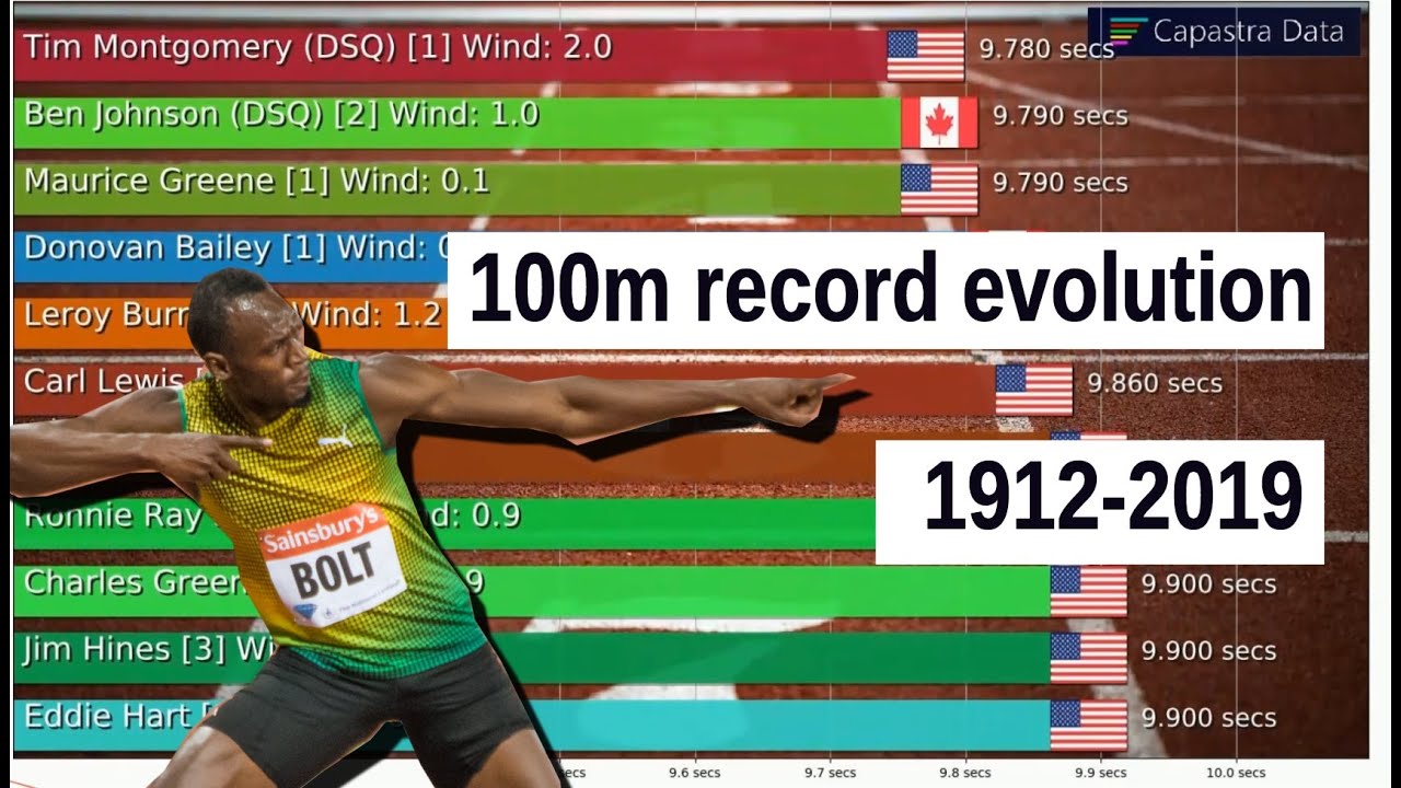 Evolution Of The 100 Meter World Record 1912 2019 YouTube evolution-of-the-100-meter-world-record-1912-2019-youtube