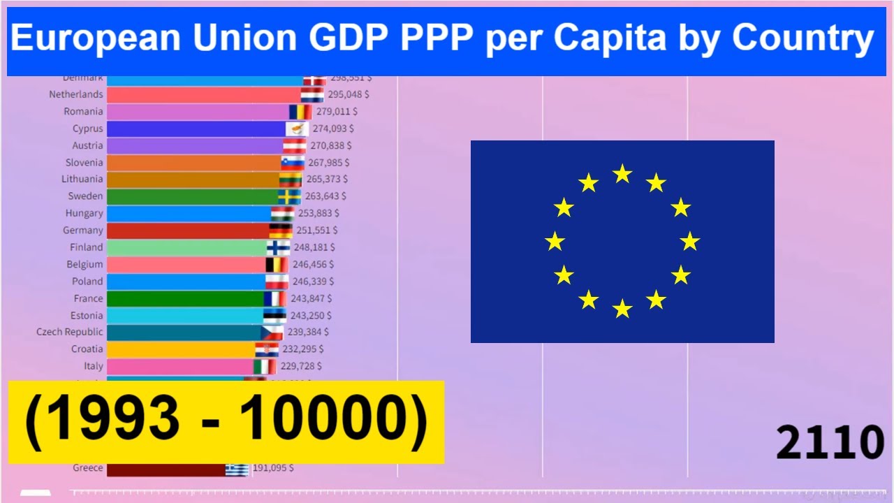 European Union GDP PPP per Capita by Country (1993 - 10000) - YouTube