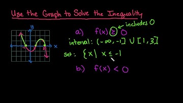 Solve a Polynomial Inequality Graphically