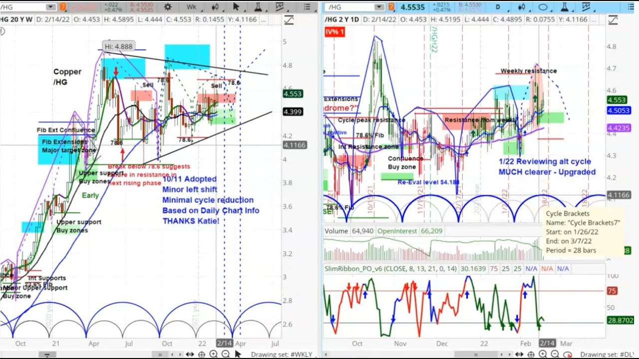 REPLAY Copper Futures Market Charts Review & Price Projections AND Level 4 Special Offer Demo