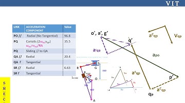 Coriolis Acceleration