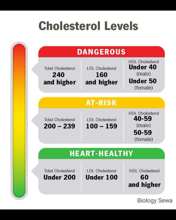 Good Cholesterol or Bad Cholesterol ? Cholesterol levels || Safe Cholesterol level #cholesterol