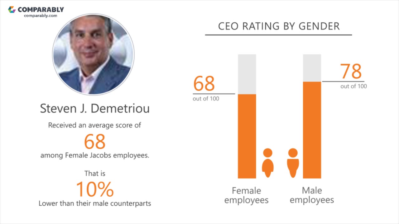 Working at Jacobs May 2018 YouTube