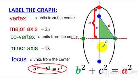 Traditional Algebra 2 – 11.2 Ellipses and Circles