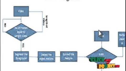 Final Year Projects 2015 | Anomaly Detection in Extremely Crowded Scenes Using Spatio
