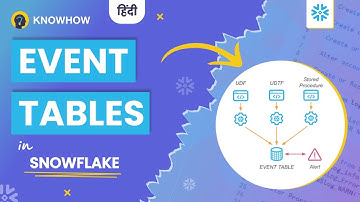 Creating Event Tables in Snowflake with a Stored Procedure (Hindi)