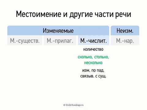 Местоимение и другие части речи (6 класс, видеоурок-презентация)