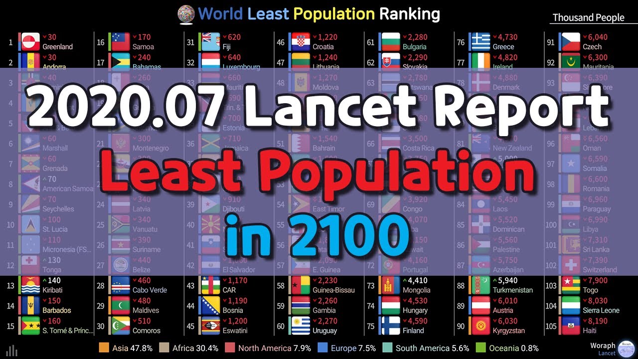 Less Population Chart World Least Population Ranking History & Projection (2017~2100) [2020. ...