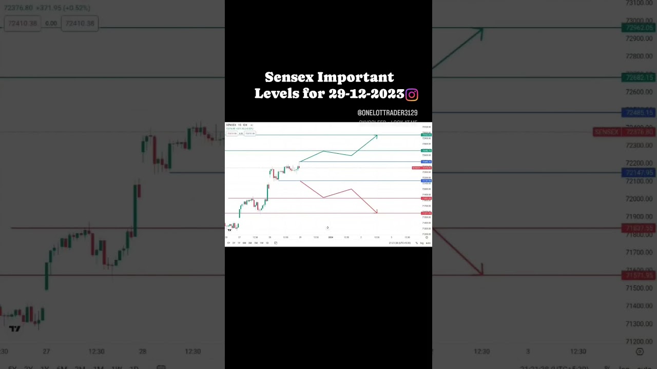 Sensex Monthly Expiry Special Important Levels for 29 Dec 23 