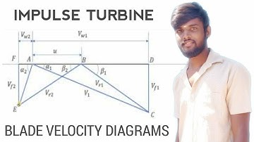 Problem on impulse turbines from TE-2 subject for both diploma and BTECH 3rd years of Mechanicals..