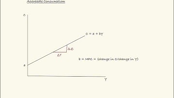 Marginal Propensity to Consume (MPC), Marginal Propensity to Save (MPS), and Multiplier