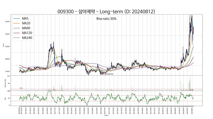 20240812 Type5 : SSW 주가 챠트