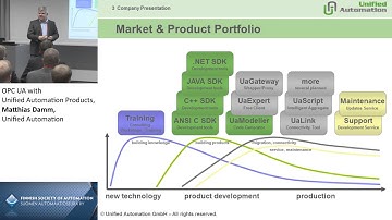 OPC UA with Unified Automation Products