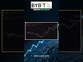 Minimise Loss Using Bybit Futures: 2024 Beginner's Strategy!