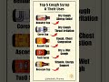 Top 5 Best Selling cough Syrups |खांसी में इस्तेमाल होने वाले सिरप|Health Tips #Shorts#Viral #syrup💯