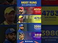 Virat Kohli holds the record for most runs as a captain in IPL history 👑