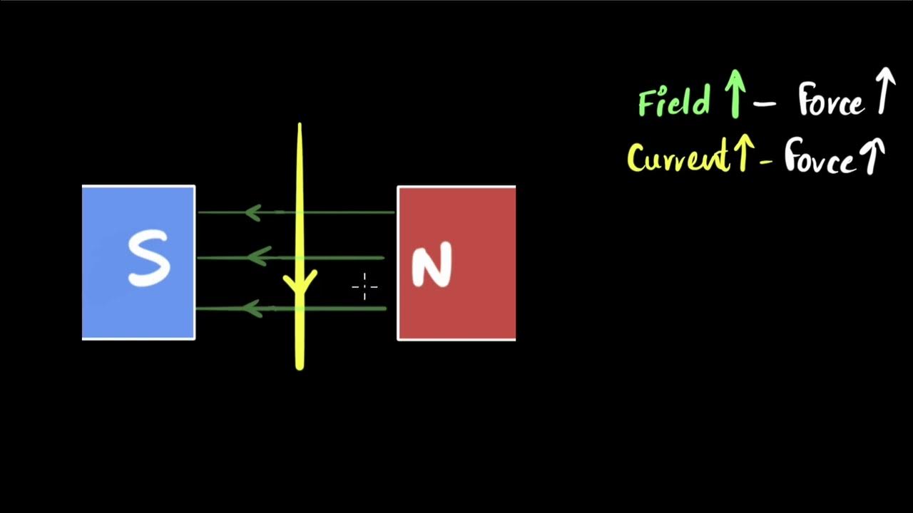 Force on a currentcarrying conductor in a field Class 10