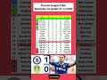 English Premier League Table Updated Today 2026 | EPL Table Standing | EPL Results Today CHE v LED
