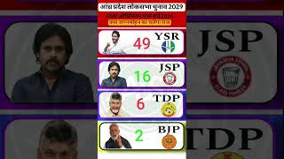 🔥Andhra Pradesh Lok Sabha 2029: Jagan Mohan Reddy vs TDP-JSP?😱 Latest 2026Opinion Poll Survey!#tdp
