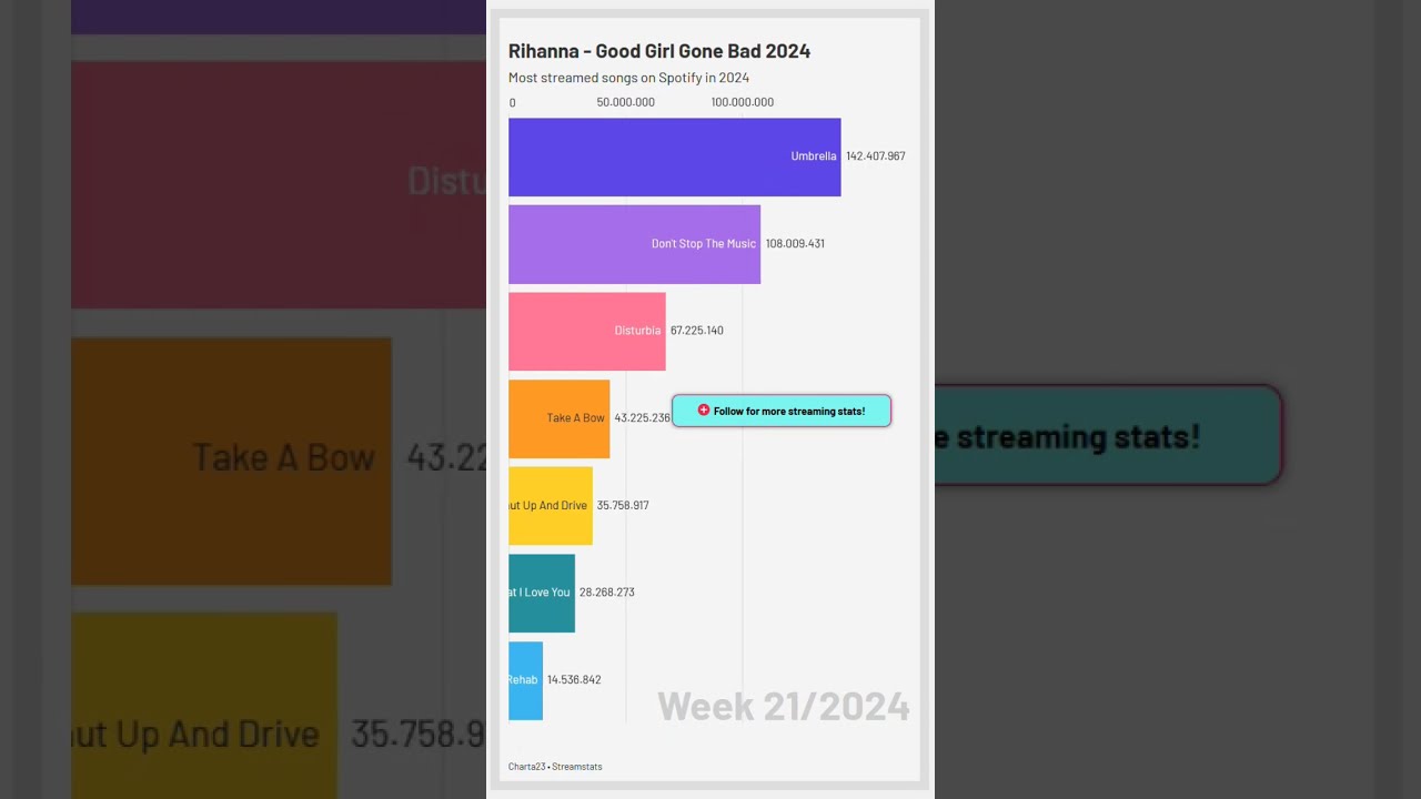 Top Songs Good Girl Gone Bad Era By Rihanna On Spotify In 2024 Spotifywrapped