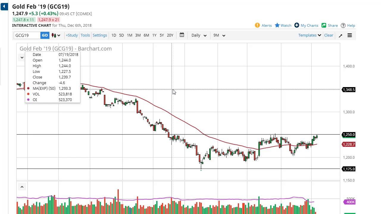 Gold Spot Price Chart Yahoo