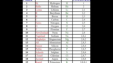 Trick to learn atomic numbers in periodic table by these phrase