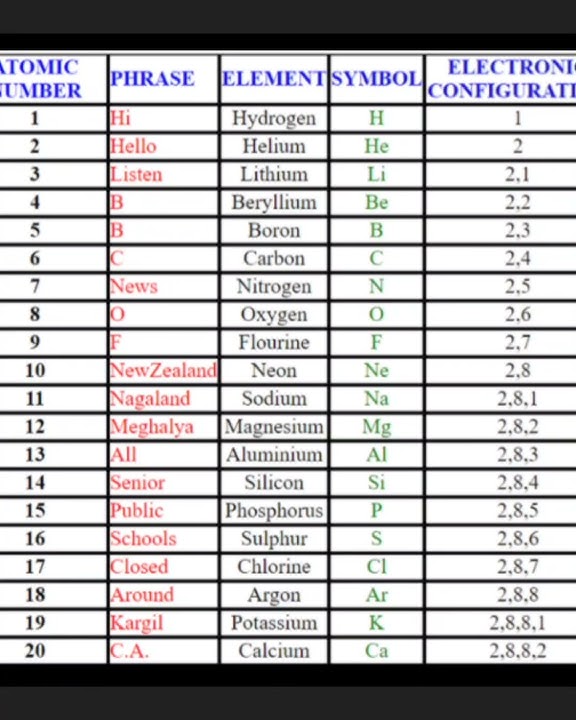 Trick to learn atomic numbers in periodic table by these phrase