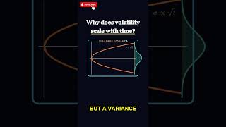 Why volatility scales with time?