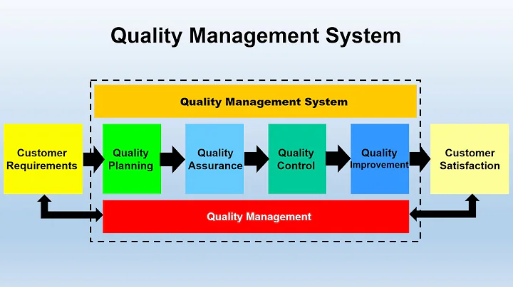 WHAT IS QUALITY MANAGEMENT SYSTEM (QMS)?