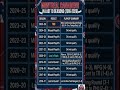 6 Out of 10 Seasons Missed the Playoffs — The Montreal Canadiens' Decade of Highs, Lows & Hard Truth
