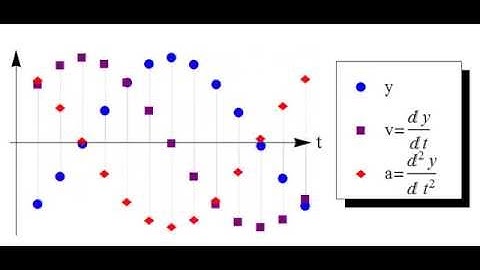 Displacement, Velocity and Acceleration