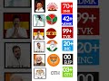 Vijay vs MK Stalin vs EPS vs Seeman 2026 tamilnadu opinion poll results #tvk #dmk #mkstalin