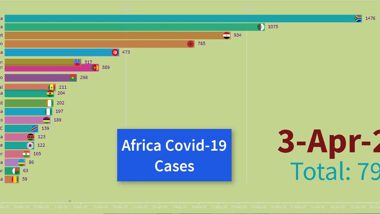 Total Covid-19 Confirmed Cases by Country (Africa) - YouTube