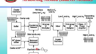 PEC- L7-UNIT 3-TOPIC 3.6.2 FM generation using direct method
