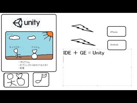 適当解説 Unityってなに？