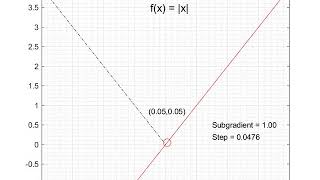 Simple Matlab examples for subgradient method and Lagrangian relaxation.