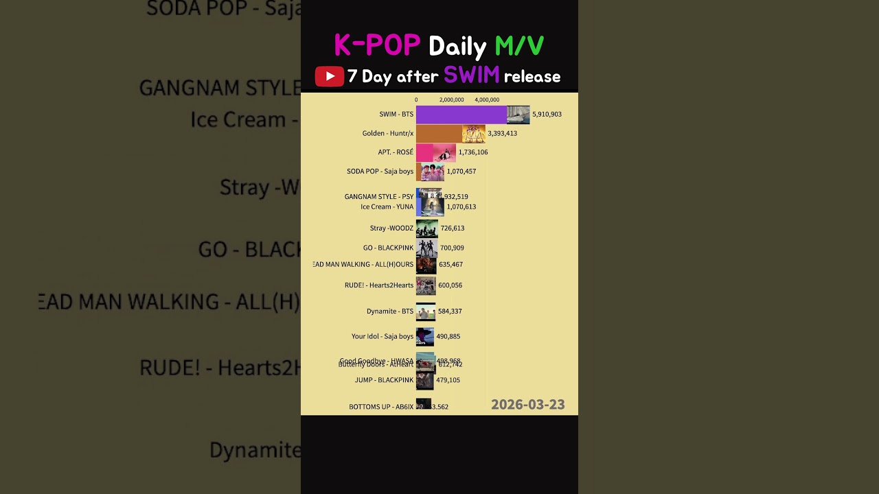 K-POP Music video Daily views for 7 days after the release of swim #bts #swim