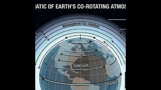 Why don't we fall from rotating earth?#science #earth #vigyanrecharge #cosmiccollisions