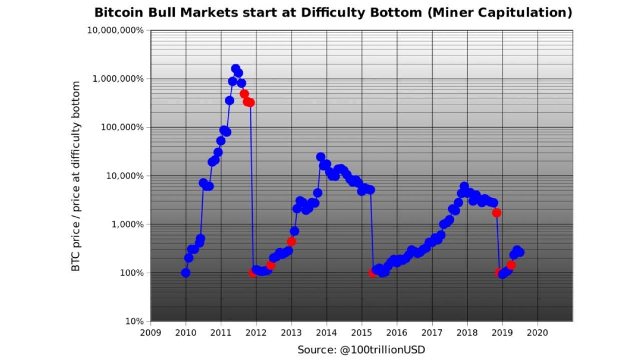 Willy Woo’s Bitcoin Difficulty Ribbon Suggests Drop Below $6,000/BTC “Very Unlikely”