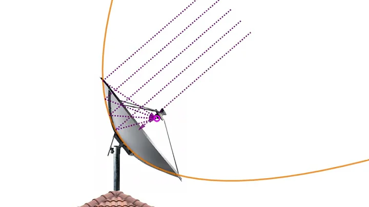 Why DISH Antennas are Parabolic in Shape