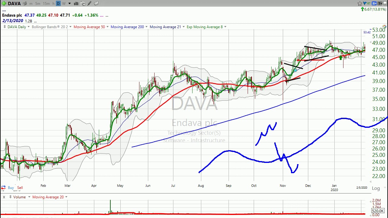 Here’s how I traded Endava $DAVA over the past few months and what I’m doing now. February 13, 2020