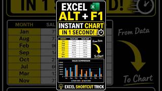 Excel Chart in 1 Second Using ALT + F1 Shortcut | Excel Tips & Tricks #excel #chart #dashboard
