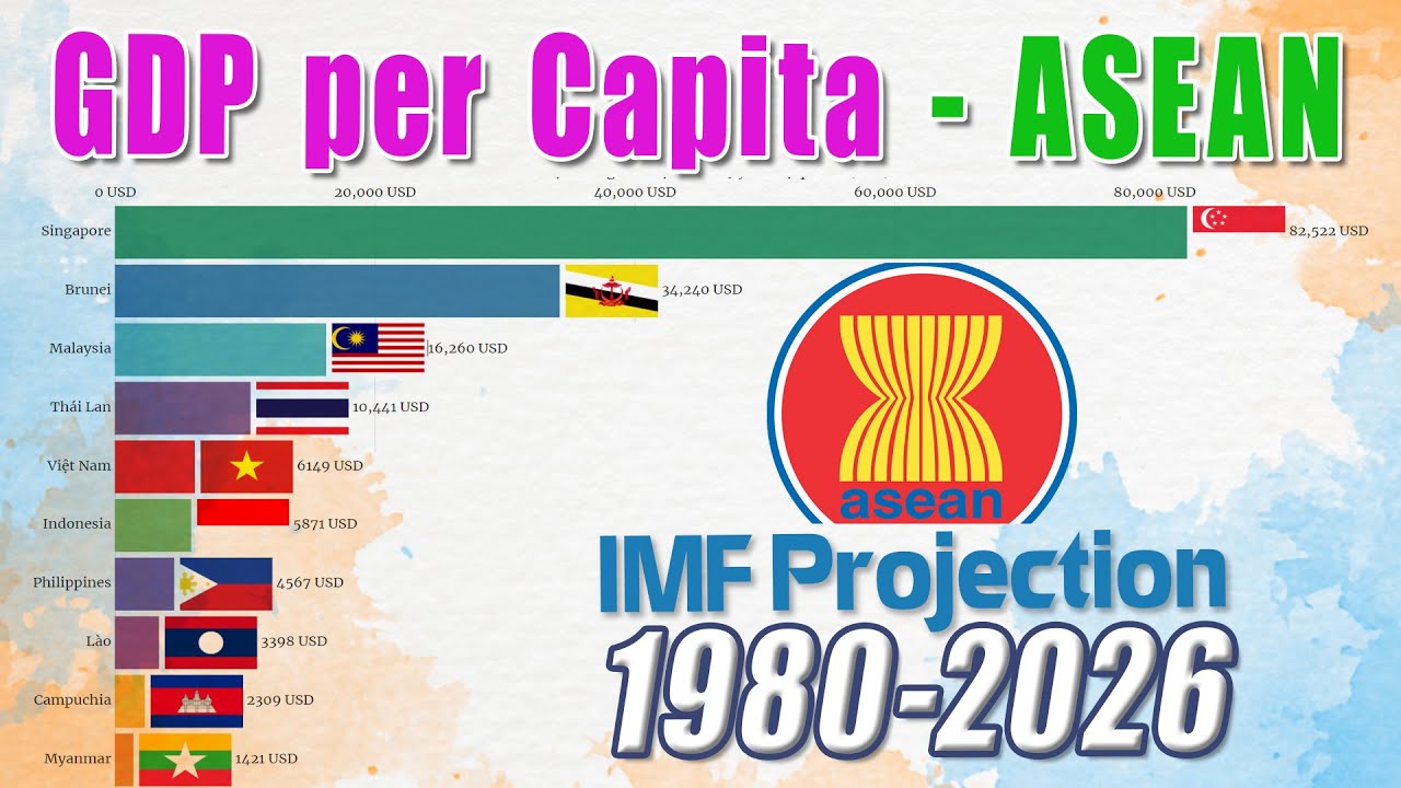 GDP per Capita of ASEAN [1980-2026] - IMF Projection