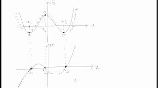 Sketching Derivative of a Quartic Visually
