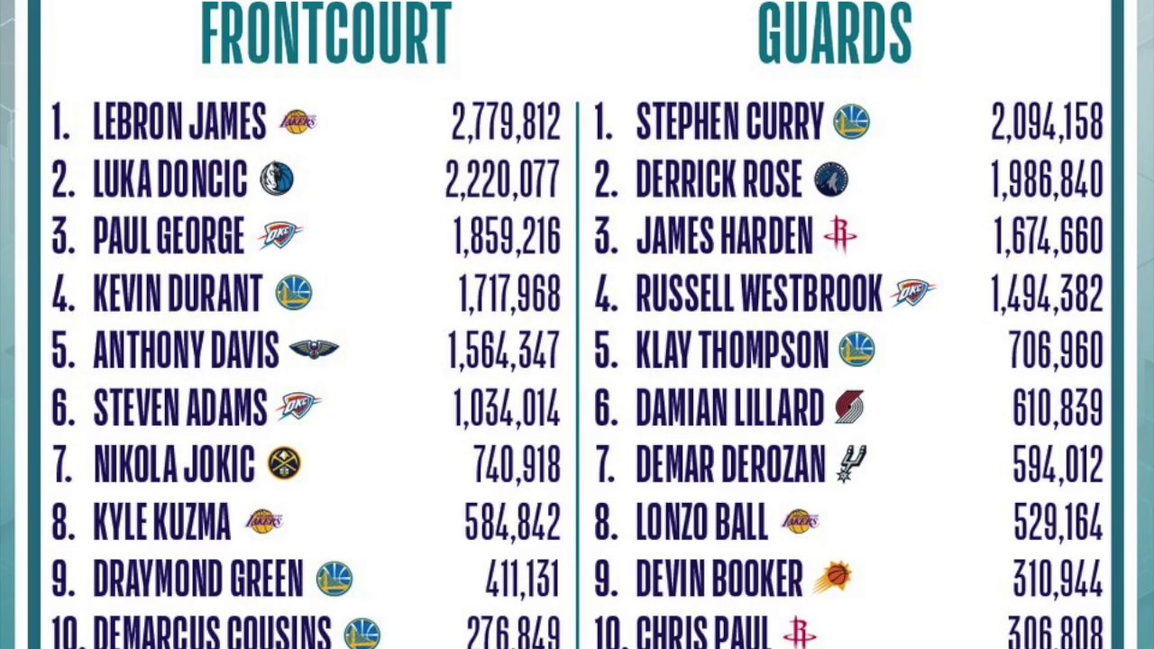 The NBA All-Star voting results are in: Where did Dame and ...