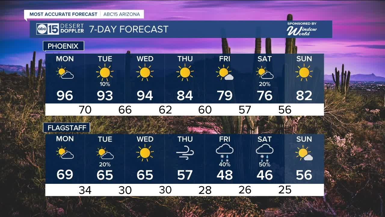 Slight chance of rain, warm temperatures this week - YouTube