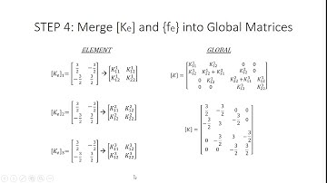 Finite Element Analysis Linear Elements