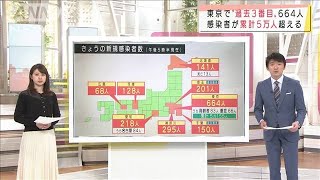 全国のコロナ重症者は609人に　きのうから4人増(2020年12月18日)
