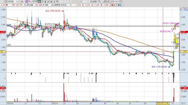 유니온머티리얼 047400 패턴분석 및 투자전략 (기술적 분석)