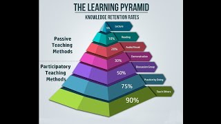 #1 Tư Duy - The Learning Pyramid